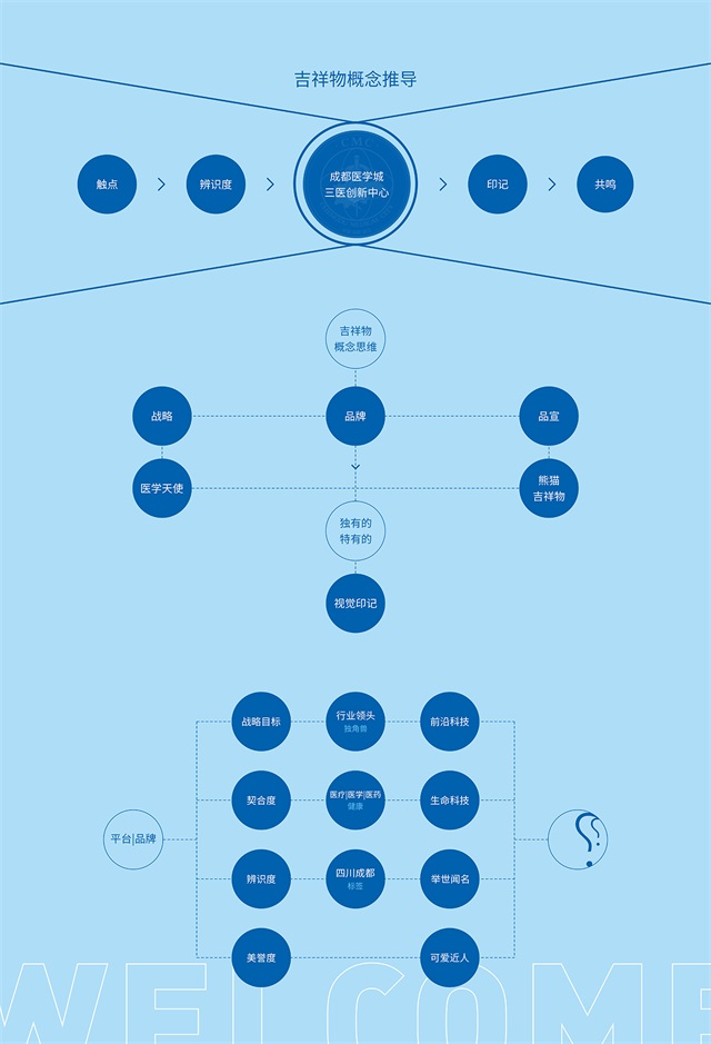 成都医学城品牌IP设计案例