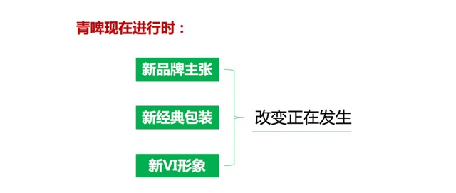 青岛啤酒品牌策划