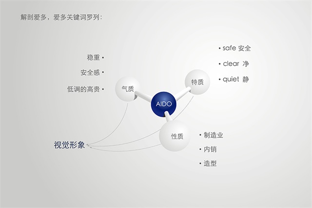 爱多雨刷品牌升级策划