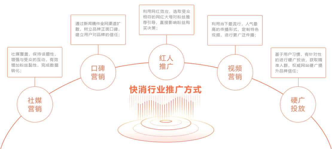 快消品行业如何营销