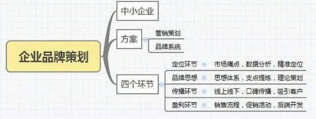 上海中小企业品牌策划