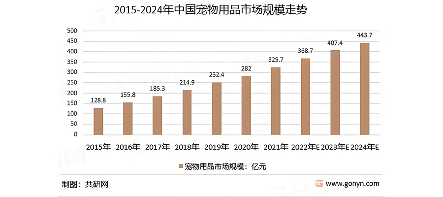 宠物用品如何做品牌策划