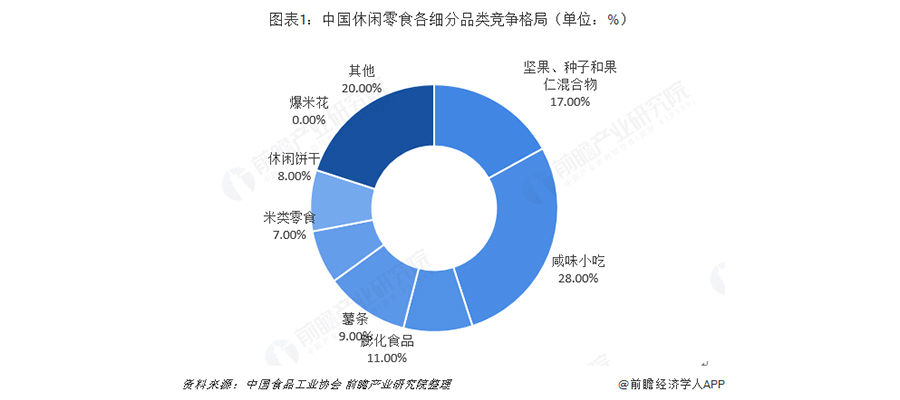 如何做休闲食品的营销策划方案