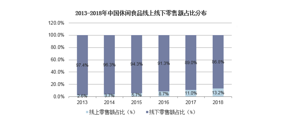 如何做休闲食品的营销策划方案