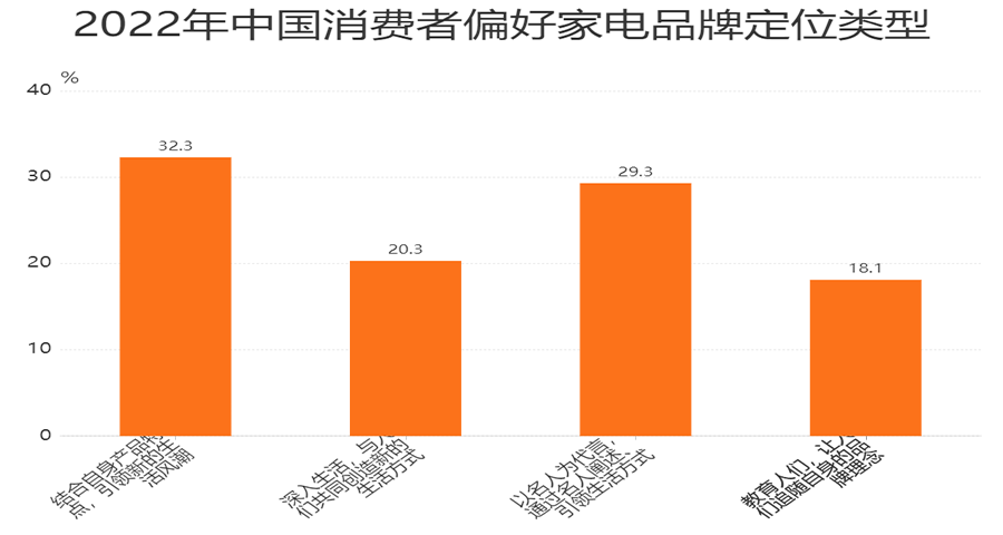 电器的品牌营销策划分析