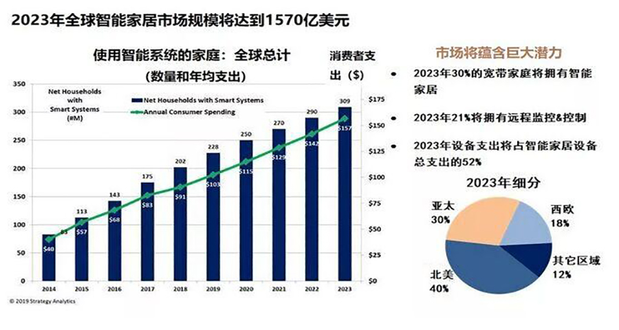 智能家居品牌如何做营销策划工作