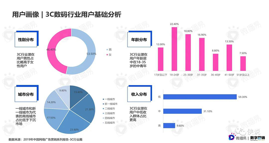 3C电子产品营销策划分析