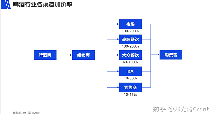 啤酒品牌策划分析