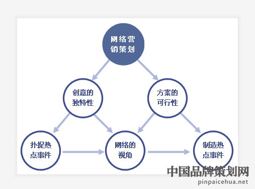 营销策划,品牌策划,品牌营销