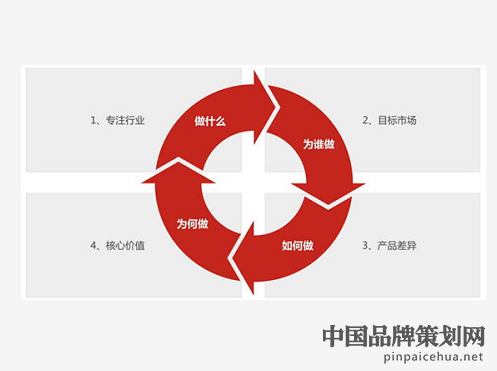 企業制定品牌化戰略的技巧