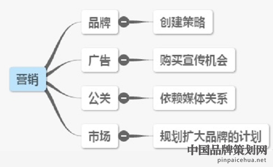 品牌运营策划怎么做,品牌运营模型