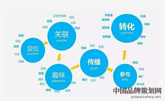 企业新媒体市场营销,市场营销手段,病毒营销