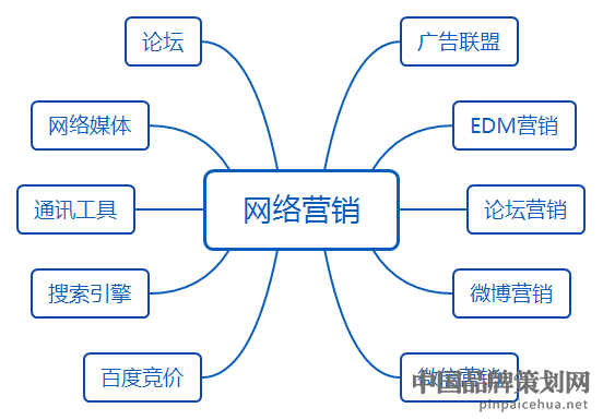 网络营销有哪些,网络营销,网络营销内容