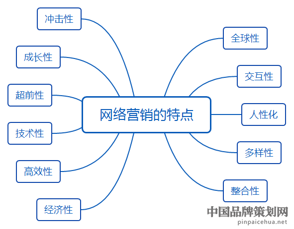 网络营销有哪些,网络营销,网络营销内容