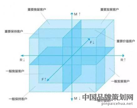 RFM模型,精准营销,精准客户营销