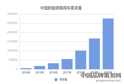 特斯拉营销策划